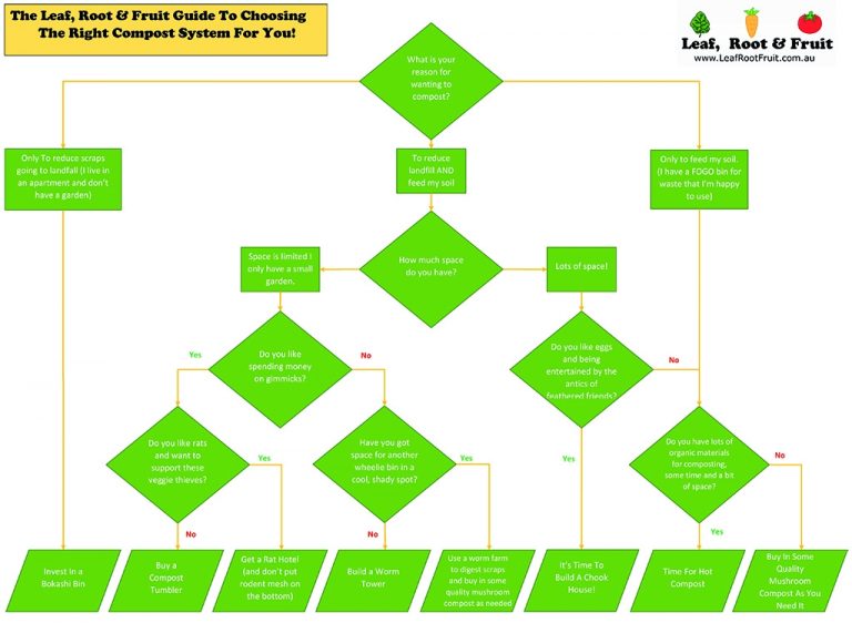 Compost Selector Flow Chart - Leaf, Root & Fruit Gardening Services